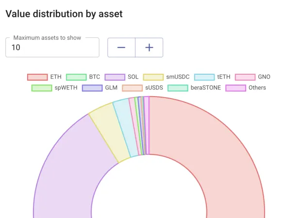 Value distribution (assets)