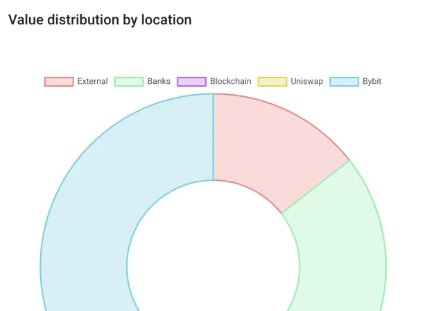 Value distribution (locations)